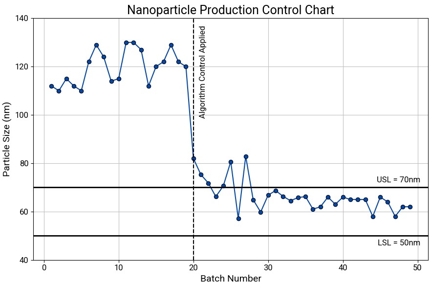 Before and after comparison of batch results against yield and particle size specification limits